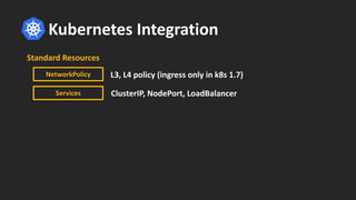 Kubernetes Integration
NetworkPolicy
Services
Standard Resources
L3, L4 policy (ingress only in k8s 1.7)
ClusterIP, NodePort, LoadBalancer
 