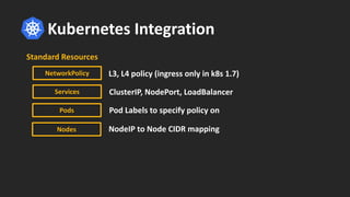 Kubernetes Integration
NetworkPolicy
Services
Standard Resources
L3, L4 policy (ingress only in k8s 1.7)
Nodes
Pods Pod Labels to specify policy on
ClusterIP, NodePort, LoadBalancer
NodeIP to Node CIDR mapping
 
