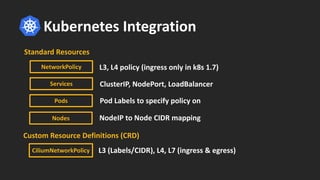 Kubernetes Integration
NetworkPolicy
CiliumNetworkPolicy
Services
Standard Resources
Custom Resource Definitions (CRD)
L3, L4 policy (ingress only in k8s 1.7)
L3 (Labels/CIDR), L4, L7 (ingress & egress)
Nodes
Pods Pod Labels to specify policy on
ClusterIP, NodePort, LoadBalancer
NodeIP to Node CIDR mapping
 