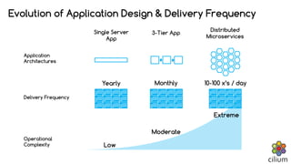 Application
Architectures
Delivery Frequency
Operational
Complexity
Single Server
App
Yearly
Low
Distributed
Microservices
10-100 x’s / day
Extreme
3-Tier App
Monthly
Moderate
Evolution of Application Design & Delivery Frequency
 