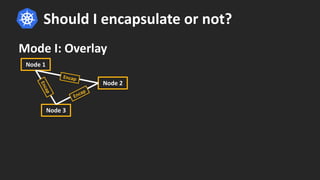 Should I encapsulate or not?
Node 1
Node 2
Node 3
Encap
Encap
Encap
Mode I: Overlay
 