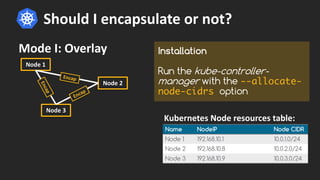 Should I encapsulate or not?
Node 1
Node 2
Node 3
Encap
Encap
Encap
Mode I: Overlay
Name NodeIP Node CIDR
Node 1 192.168.10.1 10.0.1.0/24
Node 2 192.168.10.8 10.0.2.0/24
Node 3 192.168.10.9 10.0.3.0/24
Kubernetes Node resources table:
Installation
Run the kube-controller-
manager with the --allocate-
node-cidrs option
 
