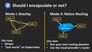 Should I encapsulate or not?
Mode I: Overlay Mode II: Native Routing
Node 1
Node 2
Node 3
L3
Network
Use case:
• Run your own routing daemon
• Use the cloud provider’s router
Use case:
• Simple
• “Just works” on Kubernetes
Node 1
Node 2
Node 3
Encap
Encap
Encap
 
