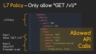 L7 Policy – Only allow “GET /v1/”
L4 Policy
Rule 1:
Allow “GET /v/1”
Rule 2:
Allow PUT
If header is set
Allowed
API
Calls
 