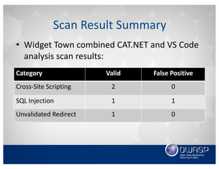 • Widget	Town	combined	CAT.NET and	VS	Code	
analysis	scan	results:
Scan	Result	Summary
Category Valid False	Positive
Cross-Site	Scripting 2 0
SQL	Injection 1 1
Unvalidated	Redirect 1 0
 