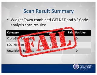 • Widget	Town	combined	CAT.NET and	VS	Code	
analysis	scan	results:
Scan	Result	Summary
Category Valid False	Positive
Cross-Site	Scripting 2 0
SQL	Injection 1 1
Unvalidated	Redirect 1 0
 