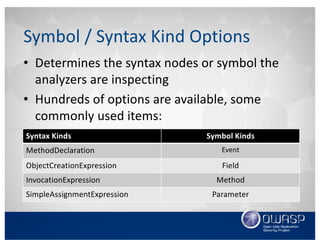 • Determines	the	syntax	nodes	or	symbol the	
analyzers	are	inspecting
• Hundreds	of	options	are	available,	some	
commonly	used	items:
Symbol	/	Syntax	Kind	Options
Syntax	Kinds Symbol	Kinds
MethodDeclaration Event
ObjectCreationExpression Field
InvocationExpression Method
SimpleAssignmentExpression Parameter
 