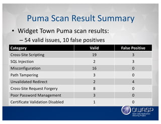 • Widget	Town	Puma	scan	results:
– 54	valid	issues,	10	false	positives
Puma	Scan	Result	Summary
Category Valid False	Positive
Cross-Site	Scripting 19 3
SQL	Injection 2 3
Misconfiguration 16 0
Path	Tampering 3 0
Unvalidated	Redirect 2 4
Cross-Site	Request	Forgery 8 0
Poor	Password	Management	 3 0
Certificate	Validation	Disabled 1 0
 
