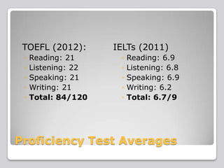 TOEFL (2012):
◦
◦
◦
◦
◦

Reading: 21
Listening: 22
Speaking: 21
Writing: 21
Total: 84/120

IELTs (2011)
◦
◦
◦
◦
◦

Reading: 6.9
Listening: 6.8
Speaking: 6.9
Writing: 6.2
Total: 6.7/9

Proficiency Test Averages

 