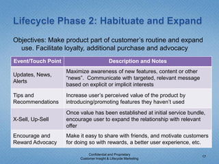 Blueprint for Customer Loyalty | PDF