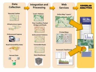 Data 
Collection 
Integration and Processing 
GeocodeCrashes 
Crash Patterns 
Infrastructure Layers 
Poor Condition Posted Bridges and Roads 
Road Vulnerability Index 
Vulnerable Roads 
Harvest Data 
Data Warehouse 
Online Map “Layers” 
Printed Maps 
Enforcement Capture 
Enforcement Patterns 
COVERLAB ANALYTICS 
Scorecard / Dashboard 
Web Services  