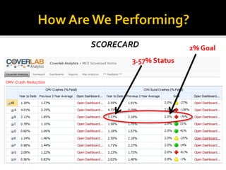 SCORECARD 
2% Goal 
3.57% Status  