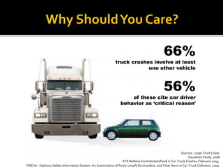Sources: Large Truck Crash 
Causation Study, 2006 
ATA Relative Contribution/Fault in Car-Truck Crashes, February 2013, 
FMCSA -Highway Safety Information System: An Examination of Fault, Unsafe Driving Acts, and Total Harm in Car-Truck Collisions, 2004 
56% 
of these cite car driver behavior as ‘critical reason’ 
66% 
truck crashes involve at least one other vehicle  