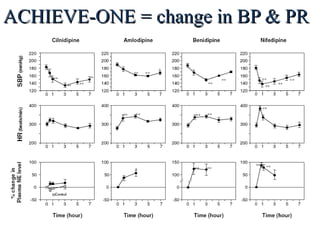 ACHIEVE-ONE = change in BP & PRACHIEVE-ONE = change in BP & PR
J Clin Hypertens (Greenwich). 2013 Feb;15(2):133-42. The effects of the L/N-type calcium channel blocker
(cilnidipine) on sympathetic hyperactive morning hypertension: results from ACHIEVE-ONE by Kario K et al.
 