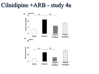 Cilnidipine +ARB - study 4aCilnidipine +ARB - study 4a
Cilnidipine, An L-/N-Type Calcium Channel Blocker, Changes the Circulating Angiotensin–(1-7)/Angiotensin II Ratio by Shizuka Aritomi et
al, J Hypertens Open Access, 2012
 
