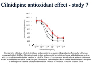 Cilnidipine antioxidant effect - study 7Cilnidipine antioxidant effect - study 7
Comparative inhibitory effect of cilnidipine and amlodipine on superoxide production from cultured human
mesangial cells (HMSCs). Cilnidipine (black circles) and amlodipine (red circles) were added at the same time
with ionomycin to the incubation medium of HMSCs. Effects of pretreatment with cilnidipine and amlodipine are
shown as triangles (cilnidipine, black triangles; amlodipine, red triangles). HMSCs were pretreated with cilnidipine
or amlodipine 1 h before ionomycin stimulation. *Po0.05 vs red circle. **Po0.05 vs black circle
Comparison of antioxidant activity of cilnidipine and amlodipine, Kidney International (2009) 76, 229–231
 