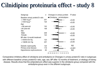 Cilnidipine proteinuria effect - study 8Cilnidipine proteinuria effect - study 8
Comparative inhibitory effect of cilnidipine and amlodipine on Changes in urinary protein/Cr ratio in subgroups
with different baseline urinary protein/Cr ratio, age, sex, BP after 12 months of treatment, or etiology of kidney
disease. Results show that the antiproteinuric effect was superior in the cilnidipine group compared with the
amlodipine group even in the different subgroups.
T Fujita et al.: Antiproteinuric effect of cilnidipine, Kidney International (2007) 72, 1543–1549
 