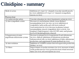 Cilnidipine - summaryCilnidipine - summary
 