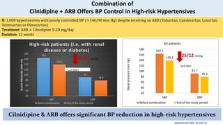 164
91
139.1
78.9
20
40
60
80
100
120
140
160
180
SBP DBP
BLOOD
PRESSURE
(MM
HG)
High-risk patients (i.e. with renal
disease or diabetes)
Before combination End of the study period
164.1
91.7
139.2
79.3
20
40
60
80
100
120
140
160
180
SBP DBP
Blood
pressure
(mm
Hg)
All patients
Before combination End of the study period
*p<0.0001
*p<0.0001
Hypertens Res 2007; 30: 815–22
N: 1,008 hypertensives with poorly controlled BP (>140/90 mm Hg) despite receiving an ARB (Valsartan, Candesartan, Losartan,
Telmisartan or Olmesartan)
Treatment: ARB + Cilnidipine 5-20 mg/day
Duration: 12 weeks
Cilnidipine & ARB offers significant BP reduction in high-risk hypertensives
25/12 mmHg
25/12 mmHg
Combination of
Cilnidipine + ARB Offers BP Control in High-risk Hypertensives
 