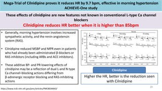 20
Mega-Trial of Cilnidipine proves it reduces HR by 9.7 bpm, effective in morning hypertension
ACHIEVE-One study
These effects of cilnidipine are new features not known in conventional L‐type Ca channel
blockers
Cilnidipine reduces HR better when it is higher than 85bpm
• Generally, morning hypertension involves increased
sympathetic activity, and the renin‐angiotensin
system (RAS).
• Cilnidipine reduced MSBP and MPR even in patients
who had already been administrated β‐blockers or
RAS inhibitors (including ARBs and ACE inhibitors).
• These additive BP‐ and PR‐lowering effects of
cilnidipine may be a reflection of dual L‐and N‐type
Ca channel–blocking actions differing from
β‐adrenergic receptor blocking and RAS‐inhibiting
actions
Higher the HR, better is the reduction seen
with Cilnidipine
Cilnidipine
https://www.ncbi.nlm.nih.gov/pmc/articles/PMC8034443/
 