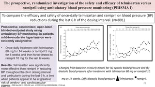 21
The prospective, randomized investigation of the safety and efficacy of telmisartan versus
ramipril using ambulatory blood pressure monitoring (PRISMA I)
To compare the efficacy and safety of once-daily telmisartan and ramipril on blood pressure (BP)
reductions during the last 6 h of the dosing interval. (N=801)
Prospective, randomized, open-label,
blinded-endpoint study using
ambulatory BP monitoring, in patients
mild-to-moderate hypertension were
randomly assigned to:
• Once-daily treatment with telmisartan
80 mg for 14 weeks or ramipril 5 mg
for 8 weeks and then force titrated to
ramipril 10 mg for the last 6 weeks
Results: Telmisartan was significantly
more effective than ramipril in reducing
BP throughout the 24-h dosing interval
and particularly during the last 6 h, a time
when patients appear to be at greatest
risk of cerebro- and cardiovascular
events.
Changes from baseline in hourly means for (a) systolic blood pressure and (b)
diastolic blood pressure after treatment with telmisartan 80 mg or ramipril 10
mg at 14 weeks. DBP, diastolic blood pressure Telmisartan; ▪ramipril.
J Hypertens . 2006 Jan;24(1):193-200. doi: 10.1097/01.hjh.0000194364.11516.ab.
 