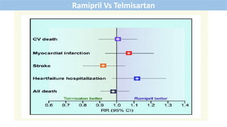 Ramipril Vs Telmisartan
 