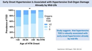 Hypertension. 2019 August ; 74(2): 305–312.
Study suggests that hypertensive
TOD is robustly associated with
early onset hypertension already
by mid-life
Early Onset Hypertension Is Associated with Hypertensive End-Organ Damage
Already by Mid-Life
 