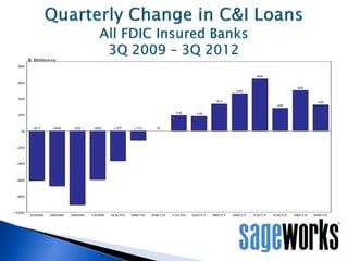 

Lending strategy exclusively focused on SBA 7(a).
In 2012, 4th largest 7(a) lender nationally having
originated 489 new...