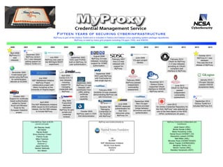 Fifteen years of securing cyberinfrastructure
2000 20102001 2002 2003 2004 2005 2006 2007 2008 2009
October 2001
Support for certiﬁcate-
based authentication
added by Daniel
Kouril and Miroslav
Ruda for the
European DataGrid
project.
December 2001
MyProxy version
0.4.1 was released,
adding support for
Globus Toolkit 2.0.
July 2002
NSF Middleware Initiative
MyProxy Project
collaborative project with
Marty Humphrey at the
University of Virginia began.
April 2003
The NSF Middleware Initiative
(NMI) issued its third software
release, the ﬁrst NMI release
to include MyProxy.
April 2004
Condor-G 6.7.0
was released,
including
support for
managing
credentials with
MyProxy.
October 2005
MyProxy used in LTER
Grid demonstration.
TeraGrid '06
"Managing
Credentials on
the TeraGrid
with MyProxy"
February 2007
Inca 2.0 was
released with
support for
MyProxy.
February 2009
MyProxy passed
independent
vulnerability
assessment.
June 2009
CILogon project
started.
September 2009
New CILogon
Service provided
bridge between
InCommon and Grid
authentication.
MyProxy is part of the Globus Toolkit and is included in Fedora and Debian Linux operating system package repositories.
MyProxy is used by many grid projects including CILogon, OSG, and XSEDE.
February 2006
GridShib-CA was released,
demonstrating MyProxy use
with InCommon.
July 2003
MyProxy was used in
the NEESgrid MOST
experiment.
MyProxy was funded primarily by:
via
NLANR
NSF Middleware Initiative
NCSA Core Award
TeraGrid
STCI
Core MyProxy Team at NCSA
(current and past):
Jim Basney (lead)
Bill Baker
Randy Butler
Shiva Shankar Chetan
Patrick Duda
Mike Freemon
Terry Fleury
Zhenmin Li
Jason Novotny
Venkat Yekkirala
Von Welch
MyProxy Community Collaborators and
Contributors:
Jarek Gawor (ANL)
Monte Goode (LBNL)
Marty Humphrey (UVa)
Daniel Kouril (CESNET, CZ)
Alexandre Lossent (CERN)
Neill Miller (ANL)
Miroslav Ruda (CESNET/EGEE)
Steve Traylen (CERN/EGEE)
Benjamin Temko (IU)
Steven Tuecke (ANL)
Naotaka Yamamoto (AIST)
April 2000
MyProxy 0.1
was
released.
November 2000
A web-based grid
portal using MyProxy
for authentication
debuted at SC2000.
June 2008
NERSC deployed
authentication for
their Grid
resources using
MyProxy CA.
September 2006
NVO used MyProxy
with PubCookie for
web single sign-on.
September 2005
ESG used PURSE,
built on MyProxy, for
user authentication.
May 2005
FusionGrid
deployed
replicated
MyProxy for grid
portals and
credential
renewal.
August 2006
MyProxy 3.6 was
released, including
support for VOMS
authorization.
September 2005
MyProxy 3.0 was
released, with
contribution from
LBNL adding
certiﬁcate
authority
capability.
October 2014
MyProxy 6.1 was
released.
This was the 61st
release of MyProxy.
20152011 2012 2013 2014
February 2012
OAuth for MyProxy
v1.0 was released,
providing an OAuth-
compliant web
interface to MyProxy.
November 2011
Globus Online
supported OAuth
interface to XSEDE
MyProxy server.
June 2012
"An Online Credential Repository for
the Grid: MyProxy" was selected as
one of the best papers of the IEEE
HPDC conference's 20 years.
June 2013
OAuth for MyProxy
passed
independent
vulnerability
assessment.
September 2014
Globus Toolkit 6.0
included MyProxy 6.0.
January 2015
CILogon Service
passed XSEDE
acceptance tests.
 