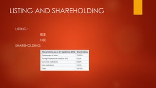 LISTING AND SHAREHOLDING
LISTING :
BSE
NSE
SHAREHOLDING:
 
