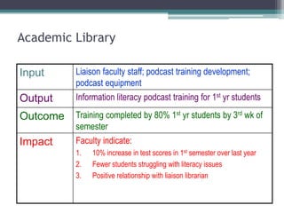 Stories have replaced statsIncreasingly:Measures agreed to &/or aligned with decision-maker measuresFollow-up de-briefs with a few  ppl for impact or “difference made” discussionsTime saved + costs avoided; possibly ideas generatedInternal monitoring vs. decision-maker valueDecreasing!