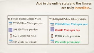 Add in the online stats and the figures
are truly incredible…
In Person Public Library Visits
72.5 Million Visits per year
198,630 Visits per day
8,276 Visits per hour
137 Visits per minute
With Digital Public Library Visits
155.8 Million Visits per year
426,849 Visits per day
17,785 Visits per hour
296 Visits per minute!
 