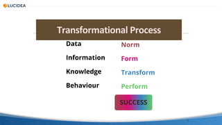 Transformational Process
Data
Information
Knowledge
Behaviour
Norm
Form
Transform
Perform
SUCCESS
75
 