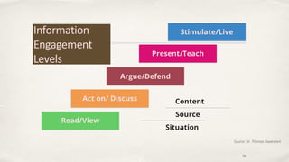 Information
Engagement
Levels
Read/View
Argue/Defend
Present/Teach
Stimulate/Live
Act on/ Discuss Content
Source
Situation
Source: Dr. Thomas Davenport
76
 