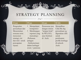 STRATEGY PLANNING
12 jan           19 jan              26 jan           02 feb
Pengenalan       • Mempelajari       Penawaran jasa   Menjadikan
perusahaan dan       kompetitor      dengan sistem    Ciluk Ba sbg
Menentukan       • Membangun         “jemput bola”    perusahaan yg
rencana serta        reputasi yang   ke WO, EO,       digunakan oleh
menyusun             mencakup :      atau Institusi   untuk
strategi, visi   -Perluasan          di Aceh.         pembuatan
dan misi untuk   jaringan                             profile lembaga
pencapaian       - Keikutsertaan                      di seluruh
tujuan.          dalam berbagai                       Aceh.
                 event / pameran
 