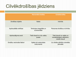 Cilvēkdrošības jēdziens
                                Nacionālā drošība                 Cilvēkdrošība



    Drošības objekts                   Valsts                        Indivīds



 Apdraudētās vērtības         Teritorijas integritāte un   Personas drošība un brīvība
                                    suverenitāte


  Apdraudējuma avoti         Tieši draudi no citu valstu     Tieši draudi no valsts un
                                       puses                nevalstiskajiem aktieriem;
                                                                   netieši draudi

Drošību veicinošie faktori     Spēks kā noteicošais        Uz cilvēka attīstību orientēta
                                   instruments                       pārvalde
 