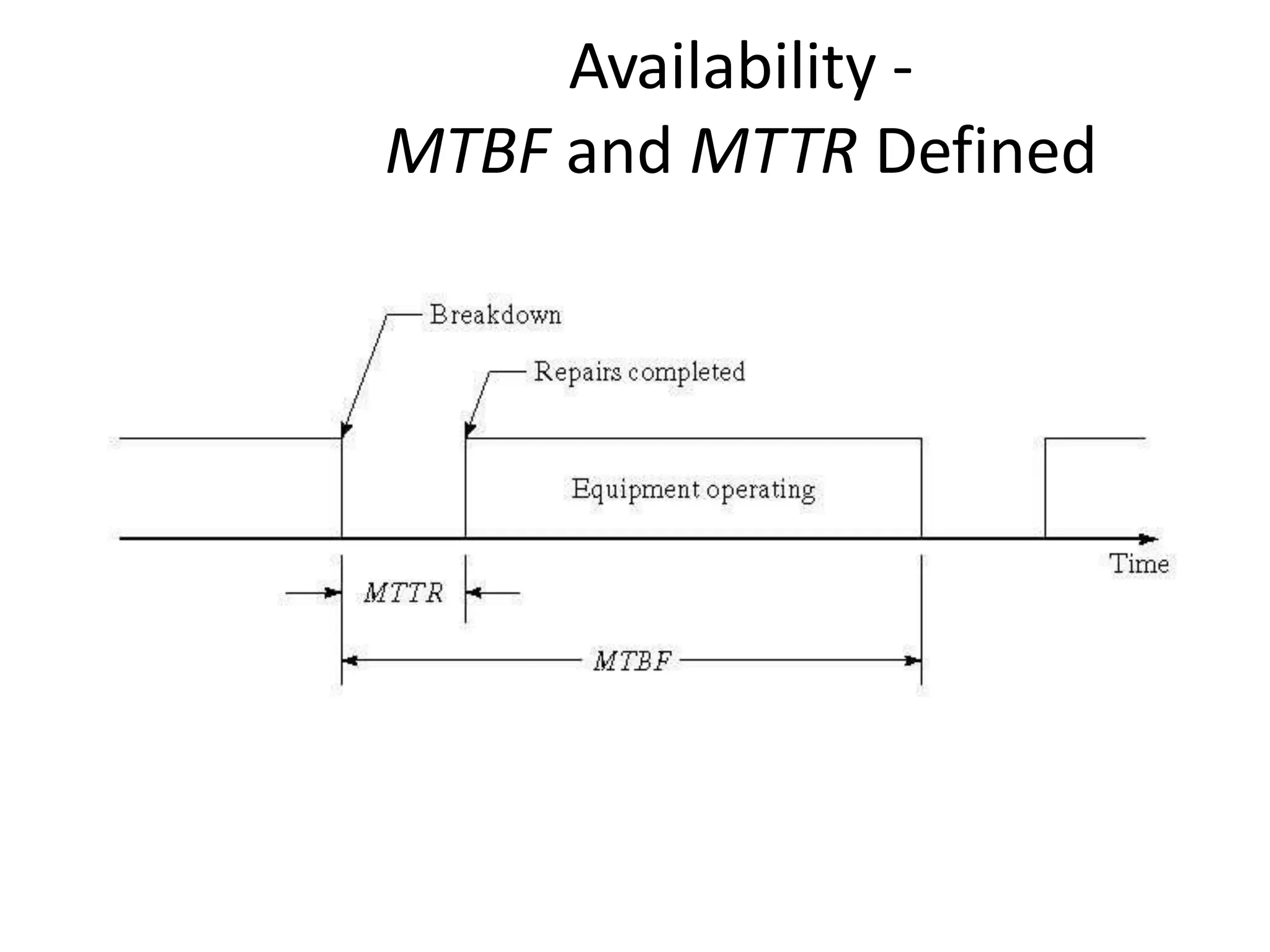 Availability -
MTBF and MTTR Defined
 