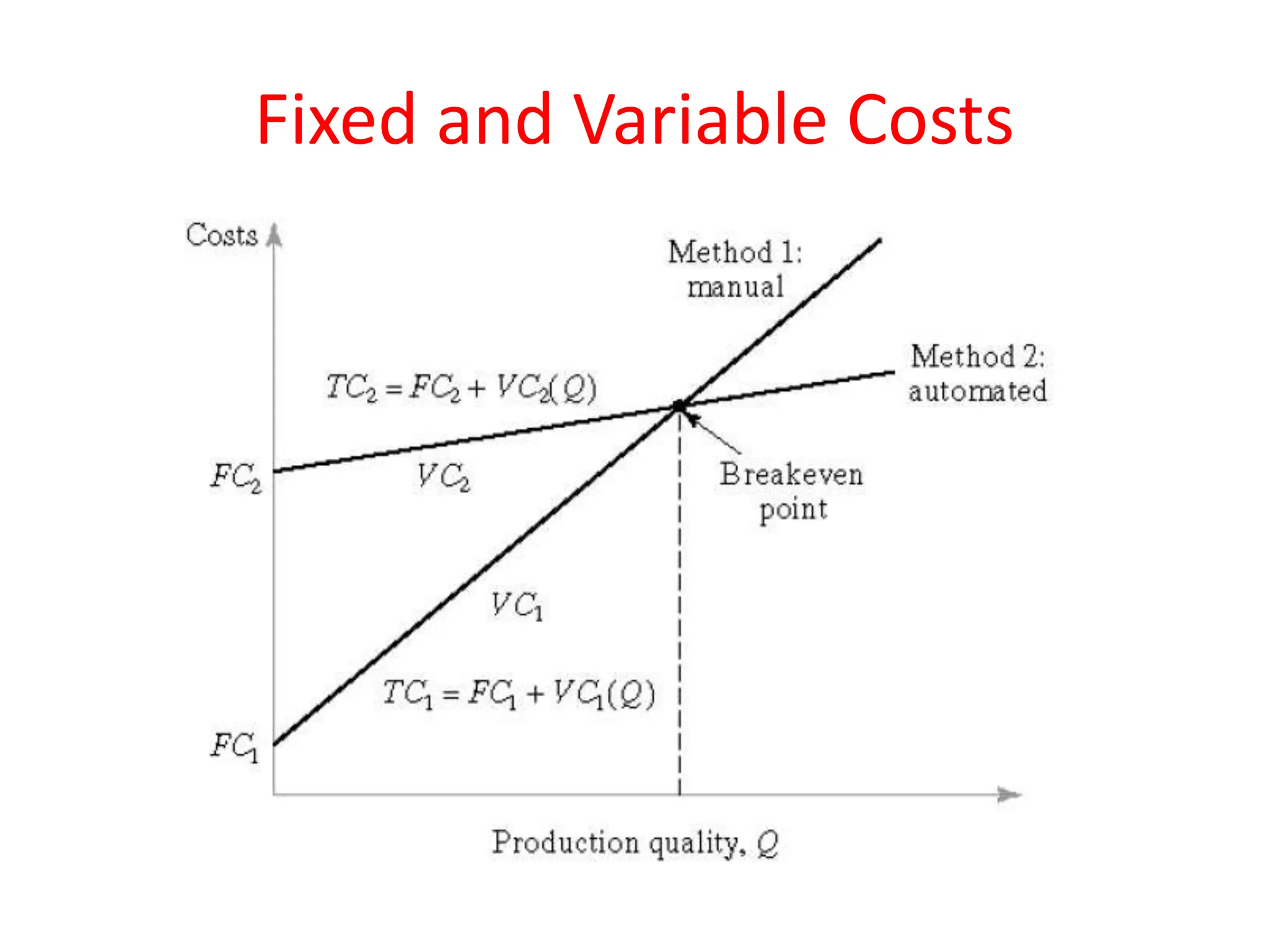 Fixed and Variable Costs
 