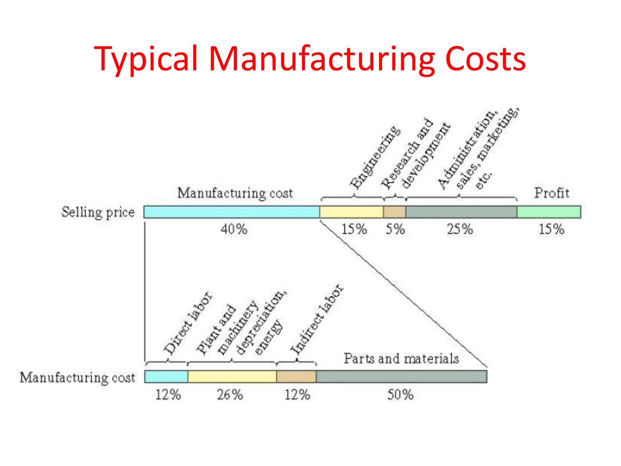 Typical Manufacturing Costs
 