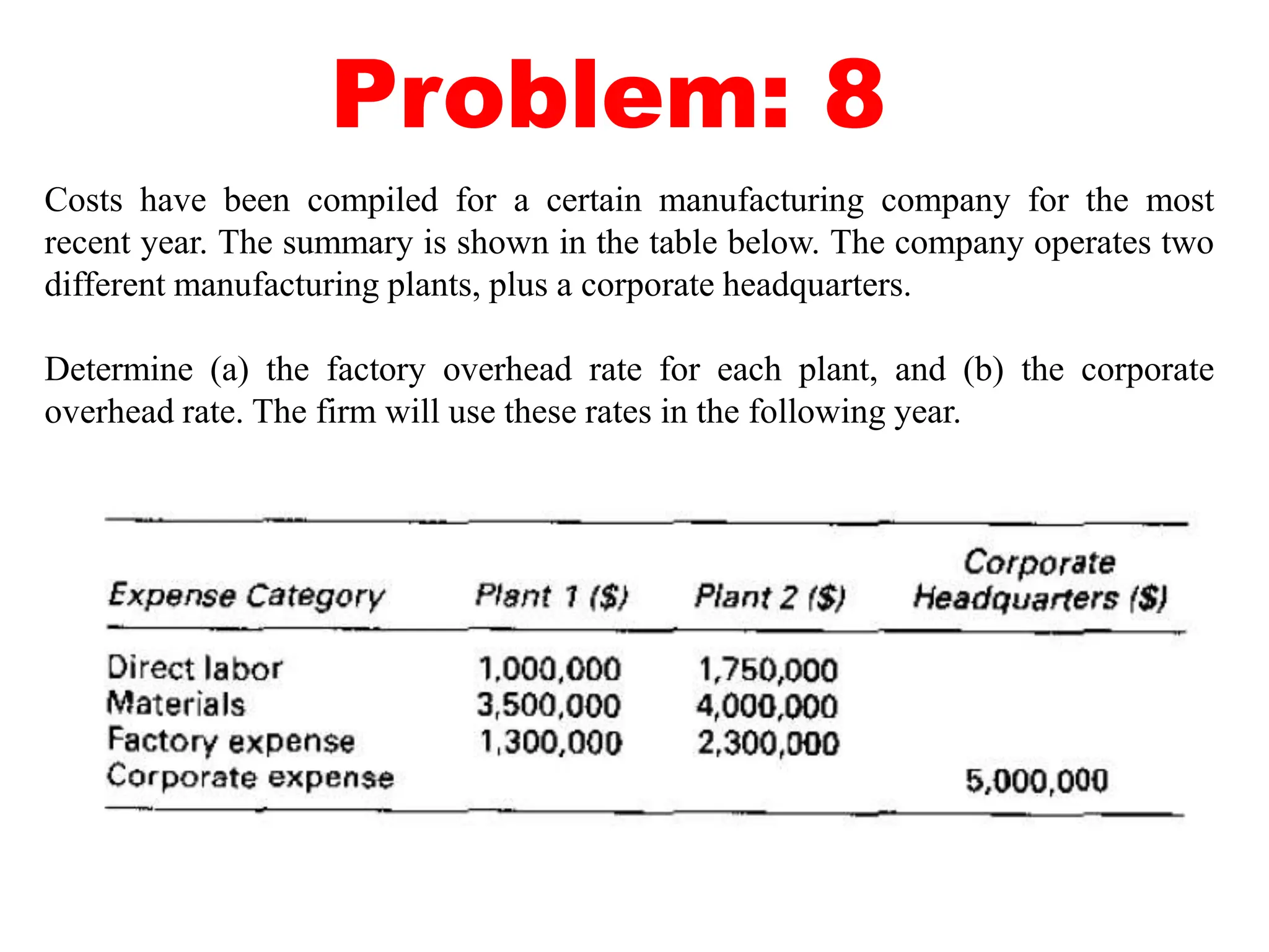 Problem: 8
Costs have been compiled for a certain manufacturing company for the most
recent year. The summary is shown in the table below. The company operates two
different manufacturing plants, plus a corporate headquarters.
Determine (a) the factory overhead rate for each plant, and (b) the corporate
overhead rate. The firm will use these rates in the following year.
 