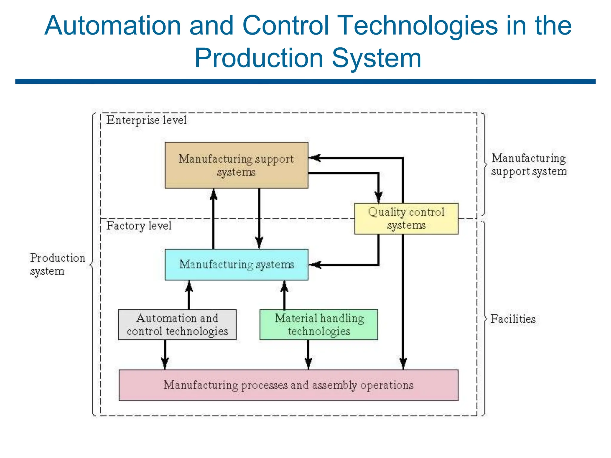 Automation and Control Technologies in the
Production System
 