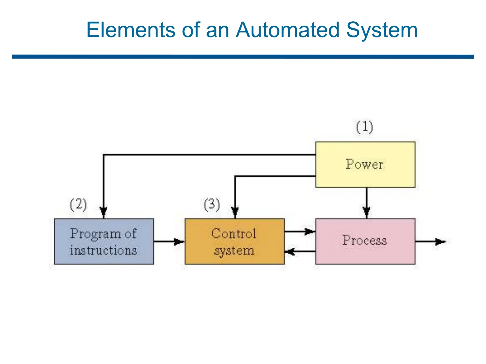 Elements of an Automated System
 