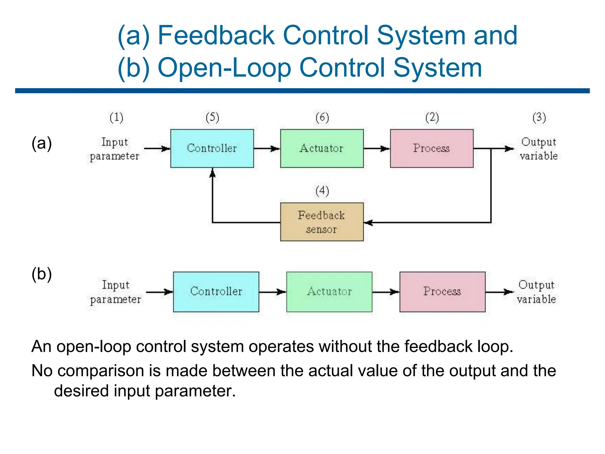 (a) Feedback Control System and
(b) Open-Loop Control System
(a)
(b)
An open-loop control system operates without the feedback loop.
No comparison is made between the actual value of the output and the
desired input parameter.
 
