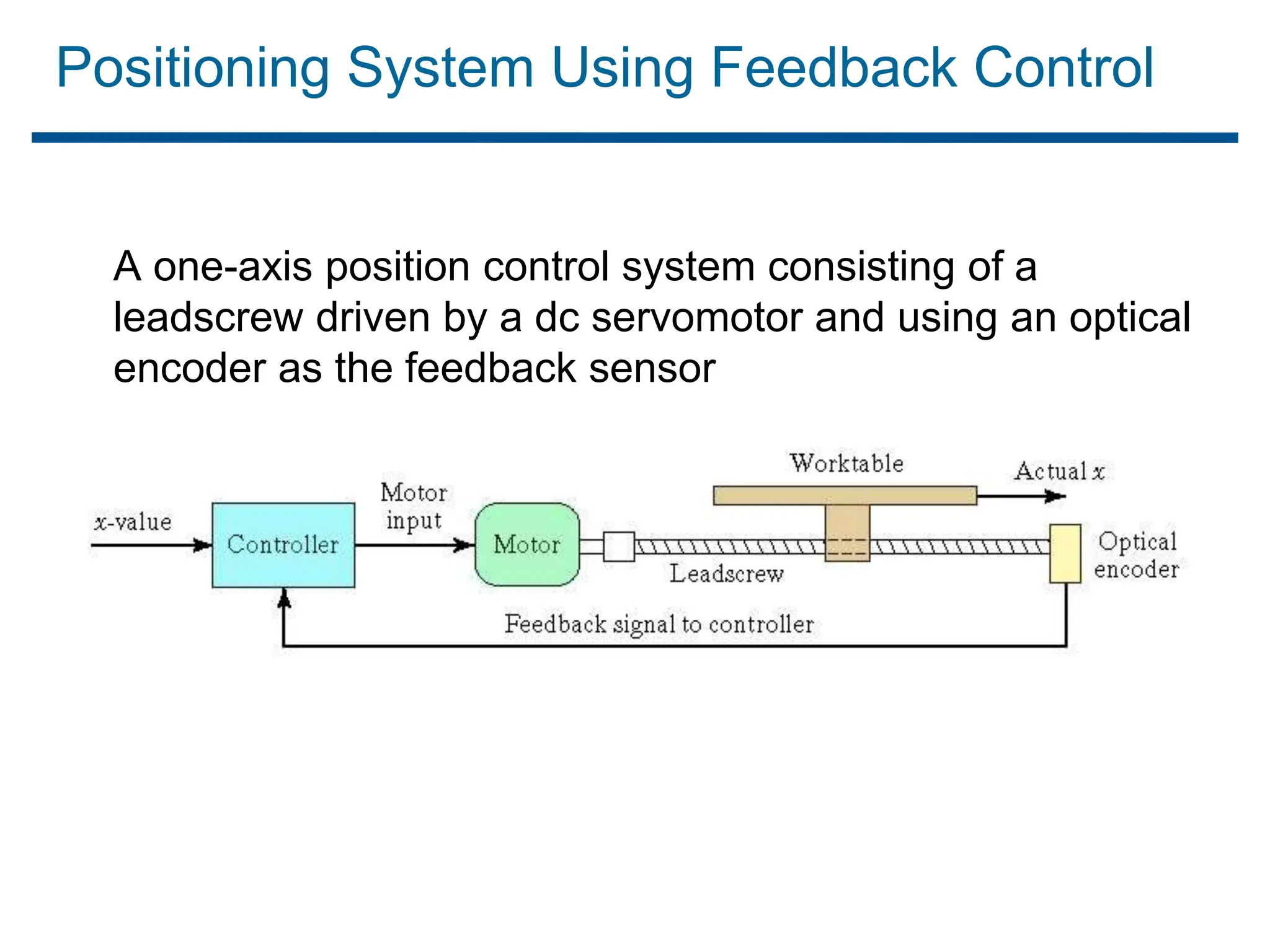 Positioning System Using Feedback Control
A one-axis position control system consisting of a
leadscrew driven by a dc servomotor and using an optical
encoder as the feedback sensor
 