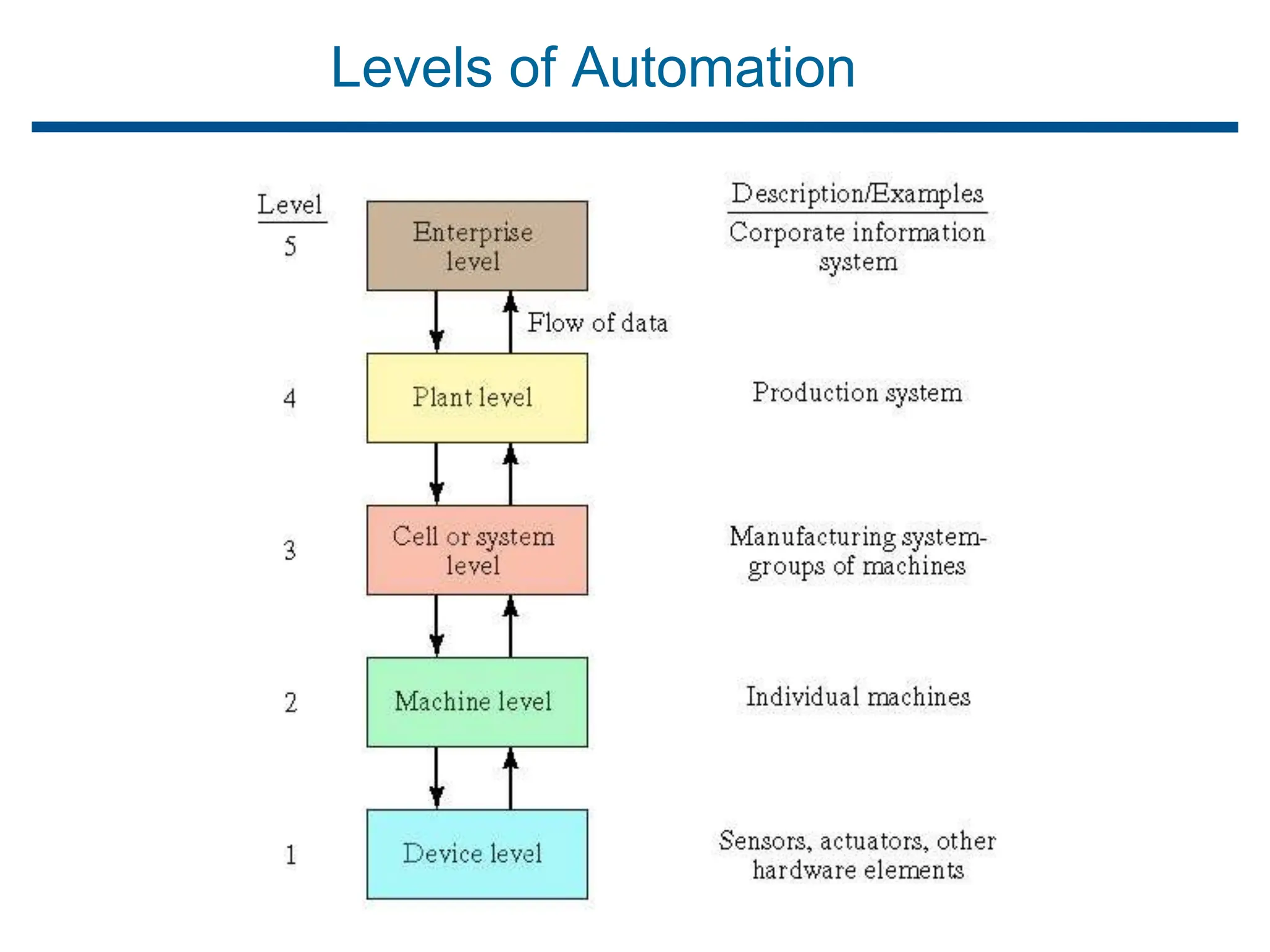 Levels of Automation
 
