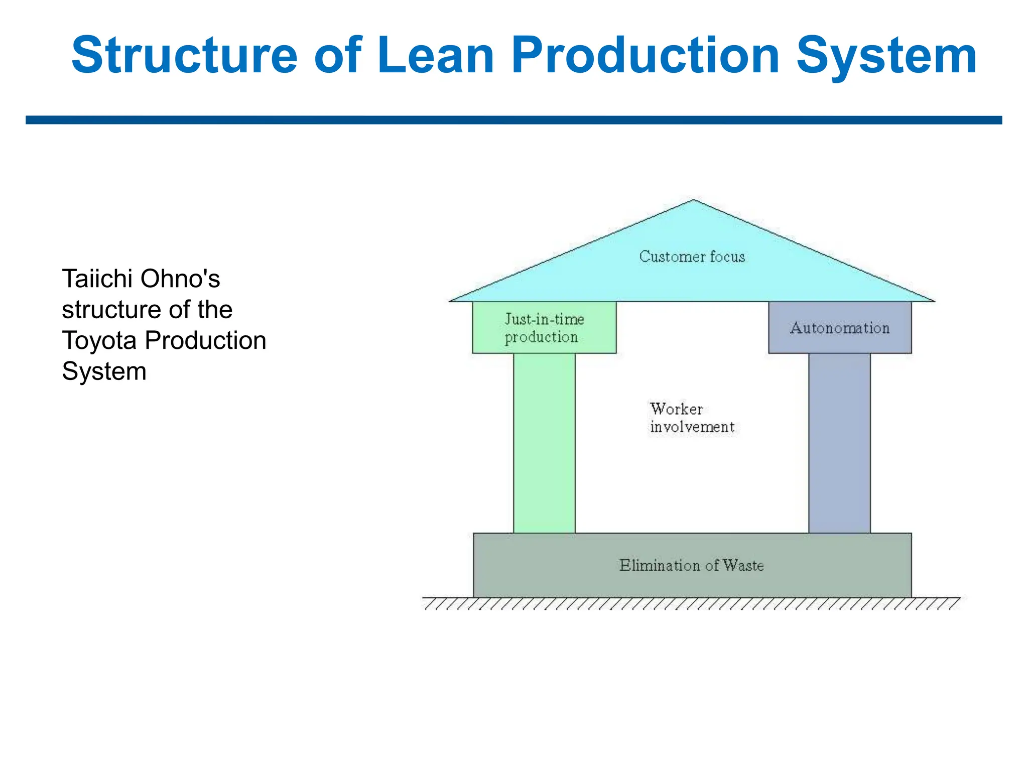 Structure of Lean Production System
Taiichi Ohno's
structure of the
Toyota Production
System
 