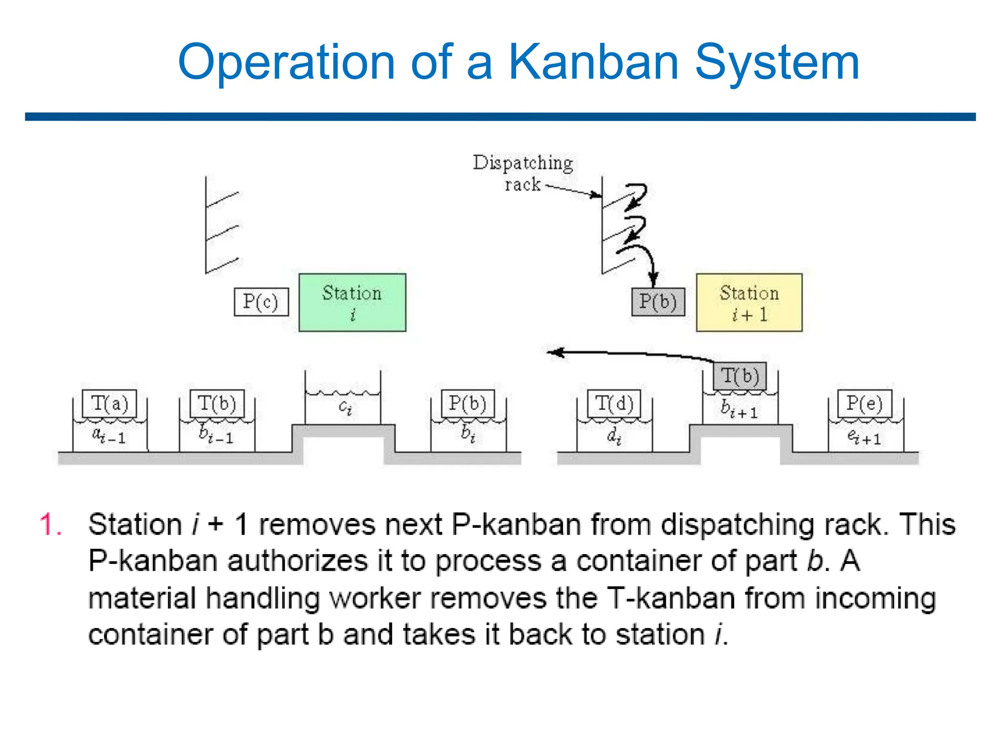 Operation of a Kanban System
 