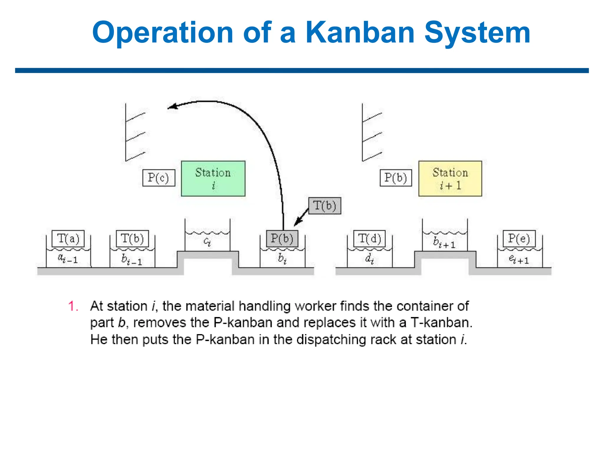 Operation of a Kanban System
 