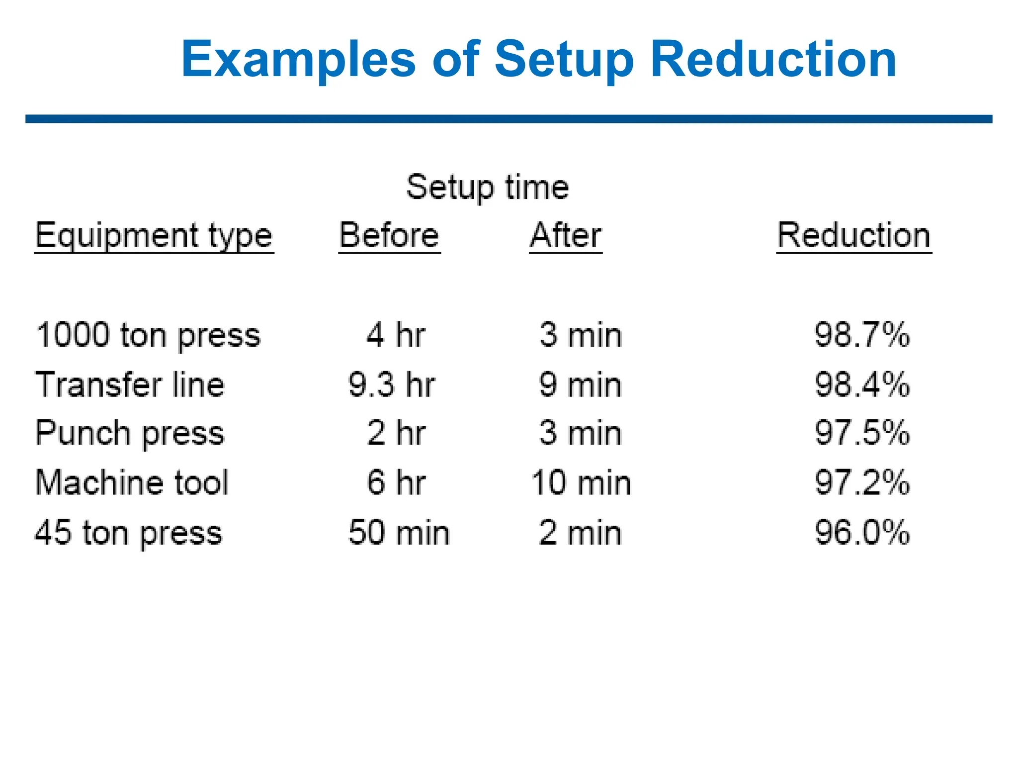Examples of Setup Reduction
 