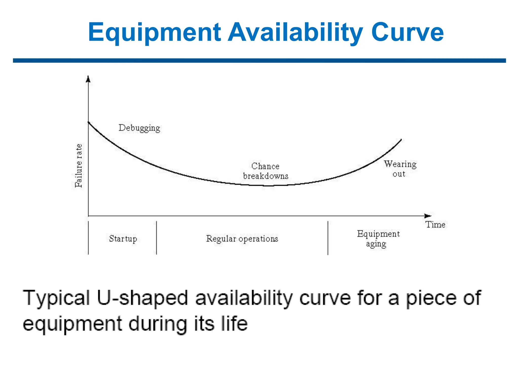 Equipment Availability Curve
 
